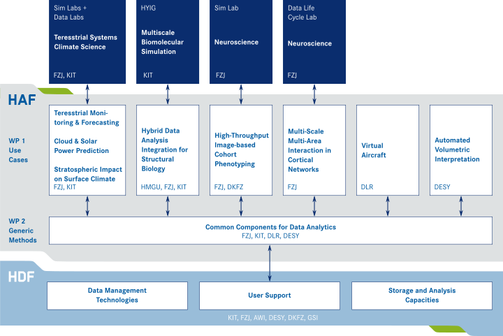 Projektstruktur Helmholtz Analytics Framework (HAF)