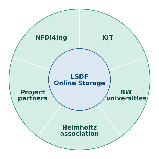 LSDF Service Users